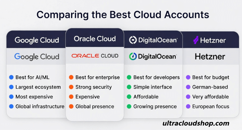 Best Cloud Accounts